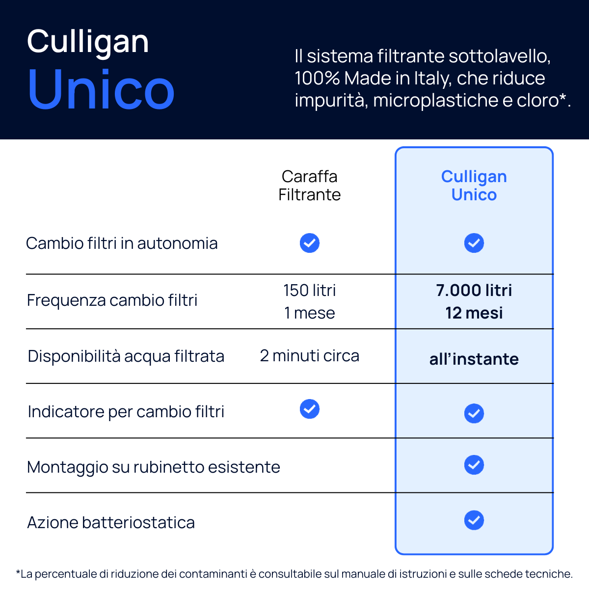 Culligan Unico
